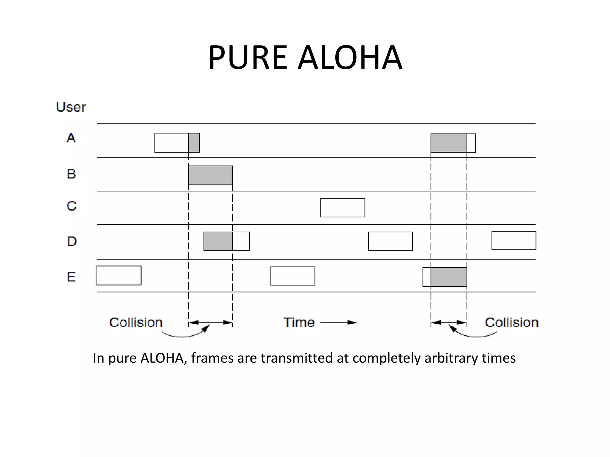 PURE ALOHA

In pure ALOHA, frames are transmitted at completely arbitrary times

 