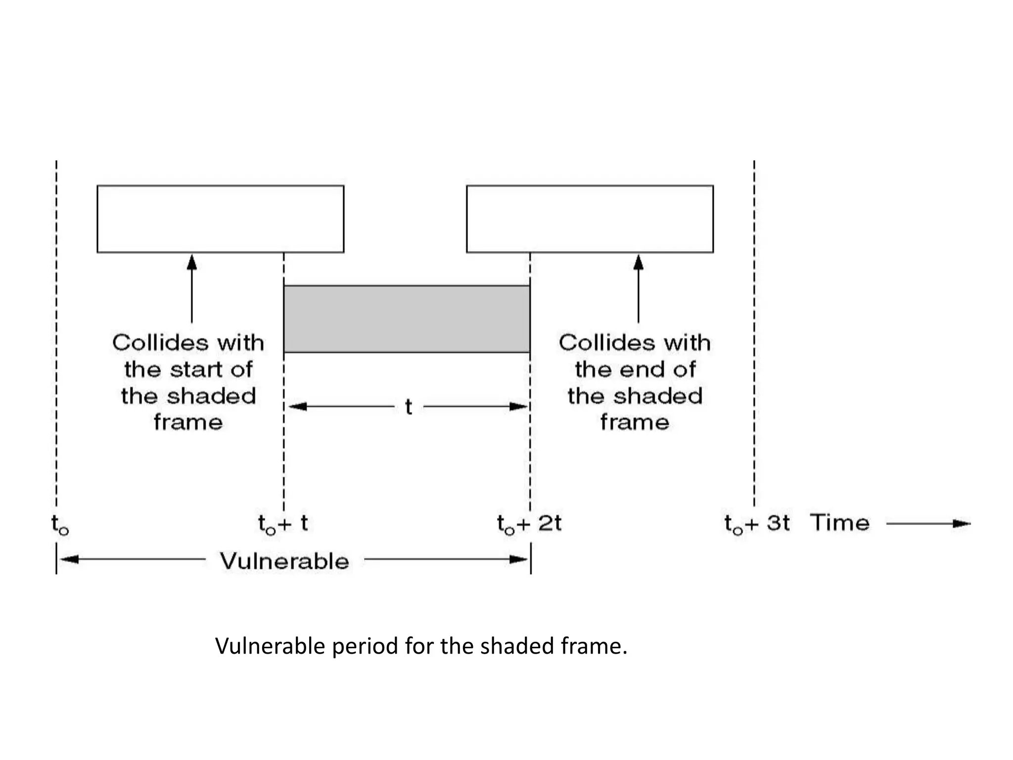 Vulnerable period for the shaded frame.

 