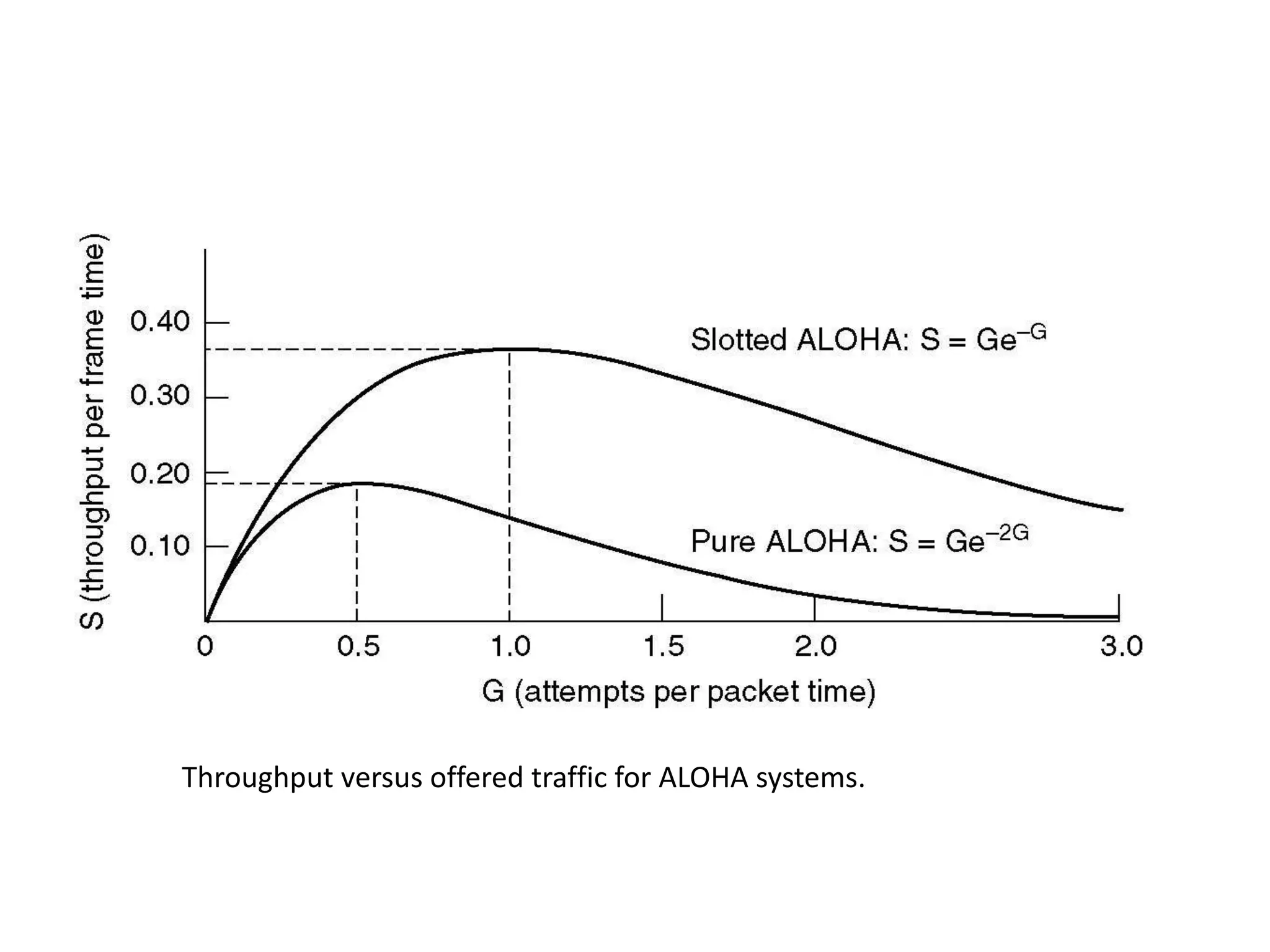 Throughput versus offered traffic for ALOHA systems.

 