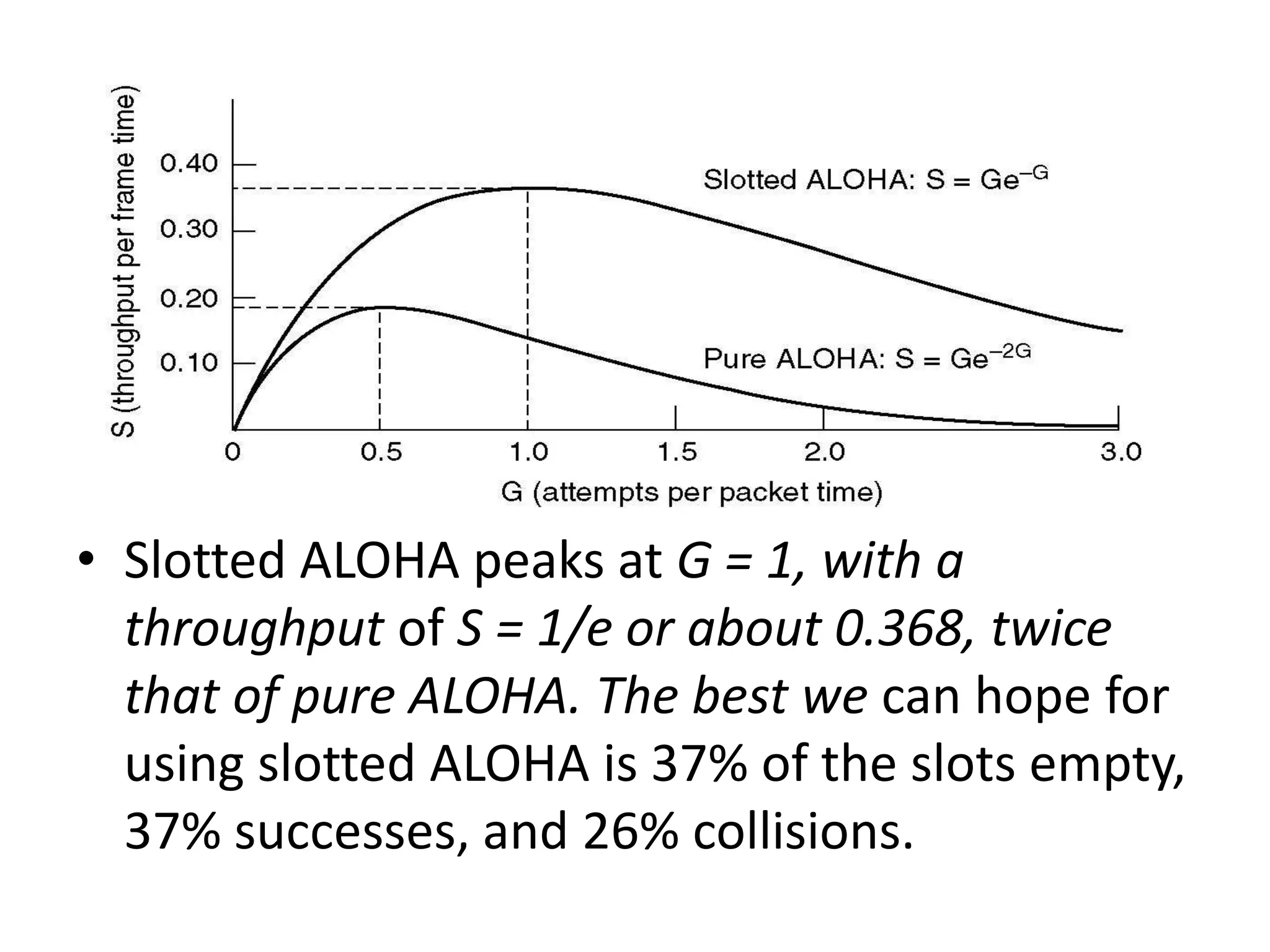 • Slotted ALOHA peaks at G = 1, with a
throughput of S = 1/e or about 0.368, twice
that of pure ALOHA. The best we can hope for
using slotted ALOHA is 37% of the slots empty,
37% successes, and 26% collisions.

 