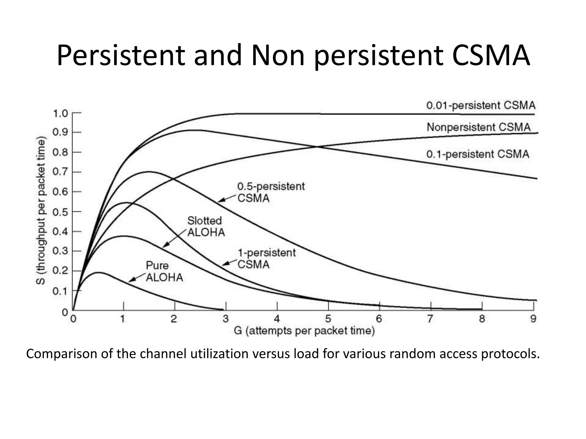Persistent and Non persistent CSMA

Comparison of the channel utilization versus load for various random access protocols.

 