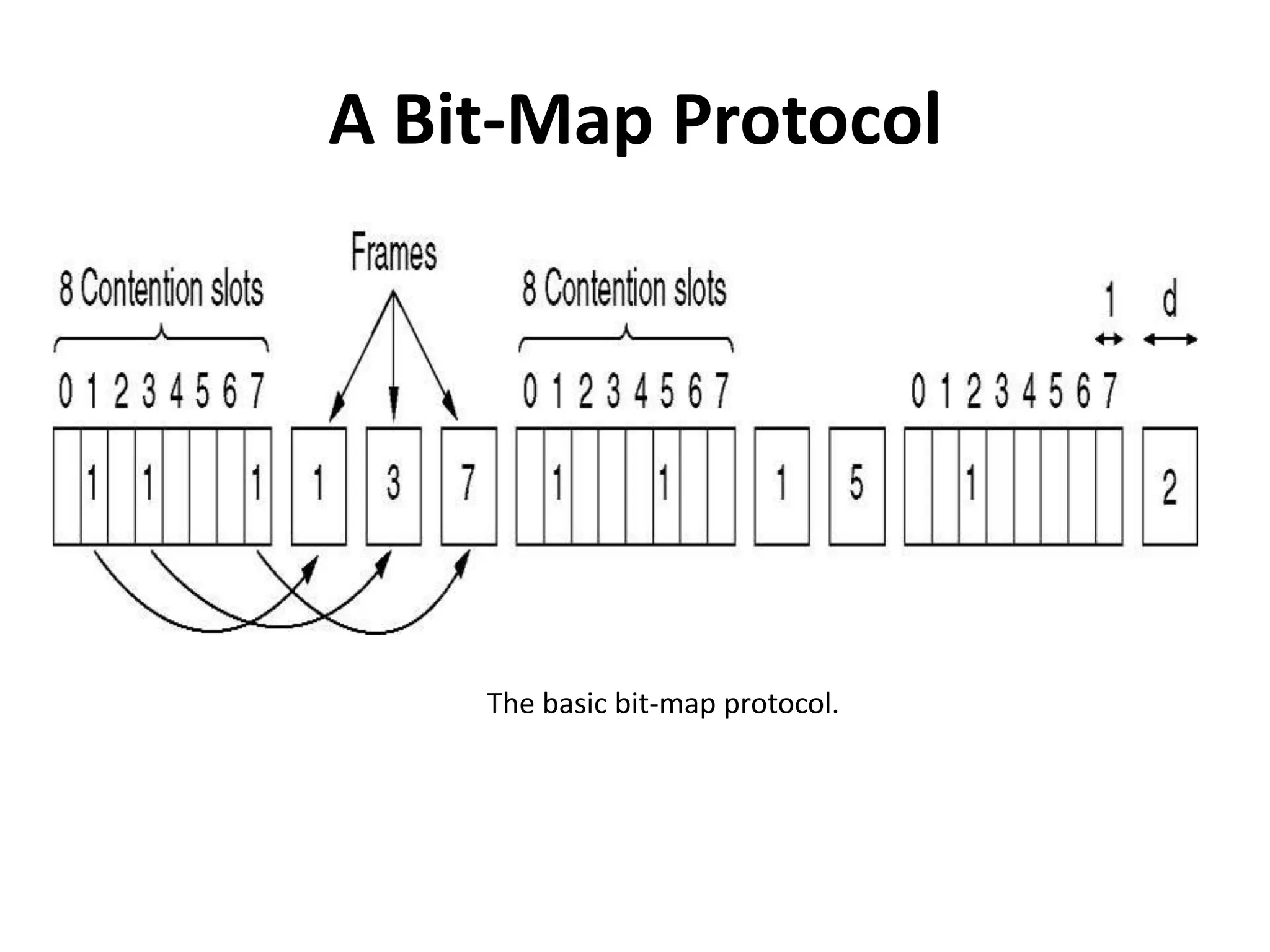 A Bit-Map Protocol

The basic bit-map protocol.

 