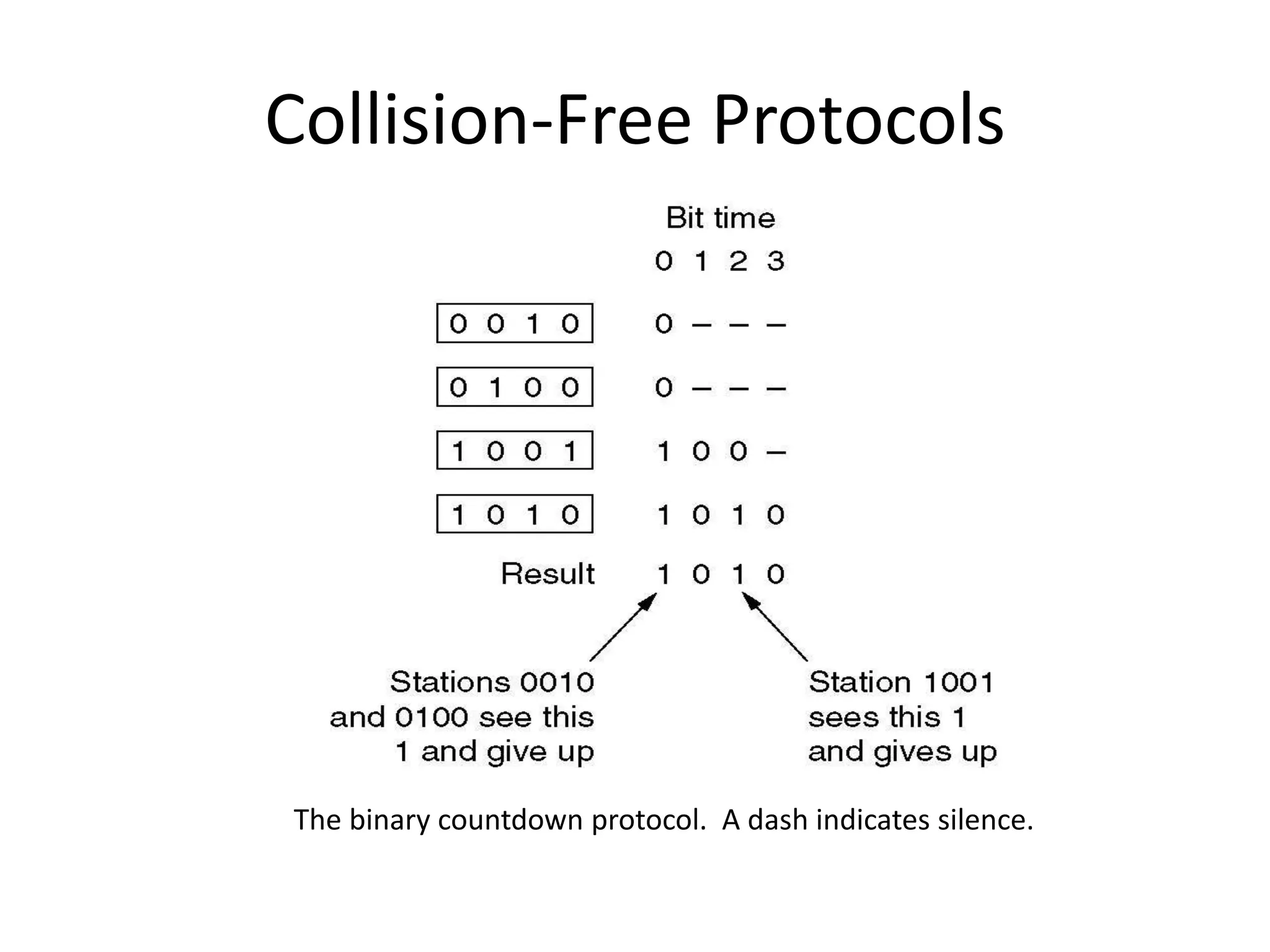 Collision-Free Protocols

The binary countdown protocol. A dash indicates silence.

 