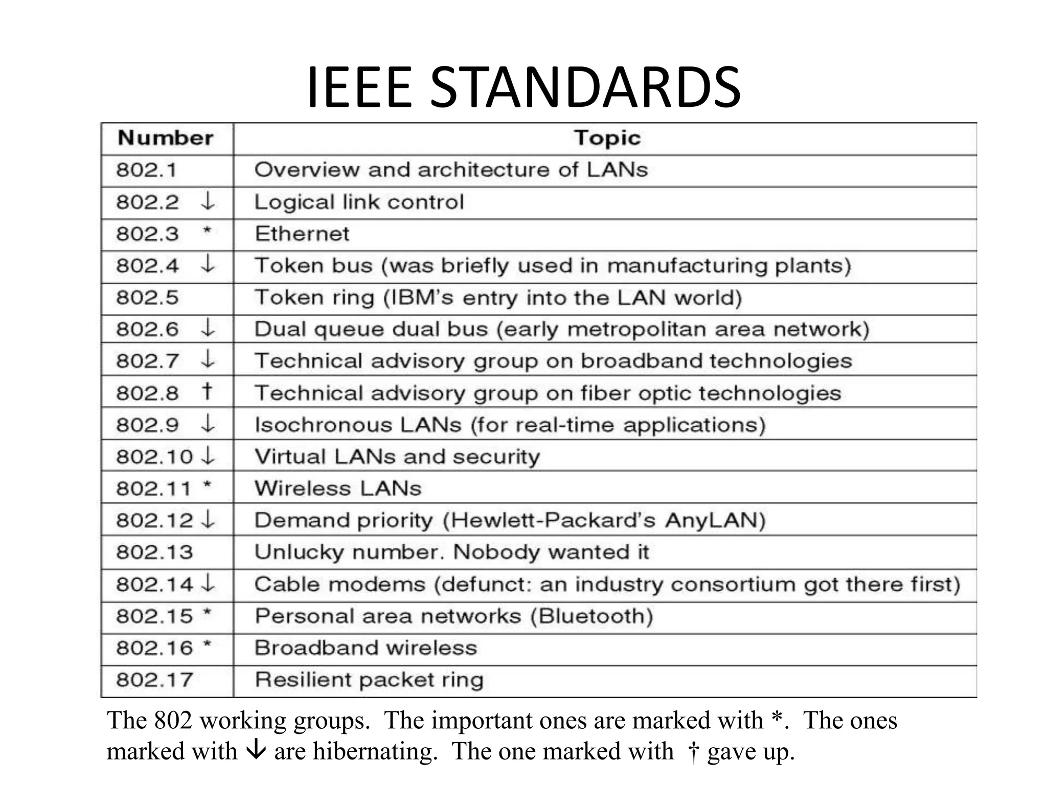 IEEE STANDARDS

The 802 working groups. The important ones are marked with *. The ones
marked with  are hibernating. The one marked with † gave up.

 