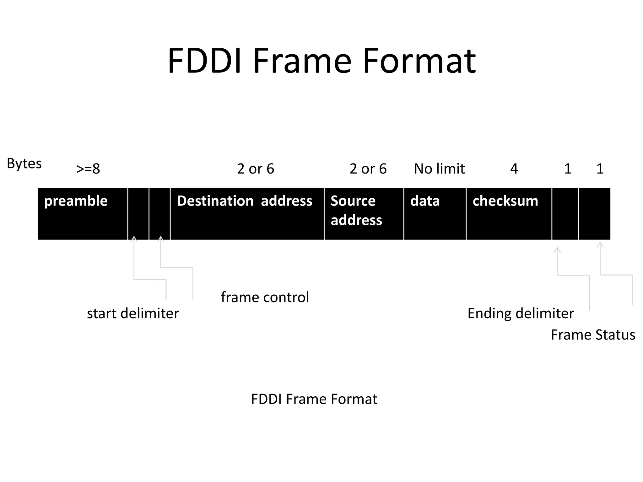 FDDI Frame Format
Bytes

>=8
preamble

2 or 6
Destination address

start delimiter

2 or 6
Source
address

frame control

FDDI Frame Format

No limit
data

4

1

1

checksum

Ending delimiter
Frame Status

 