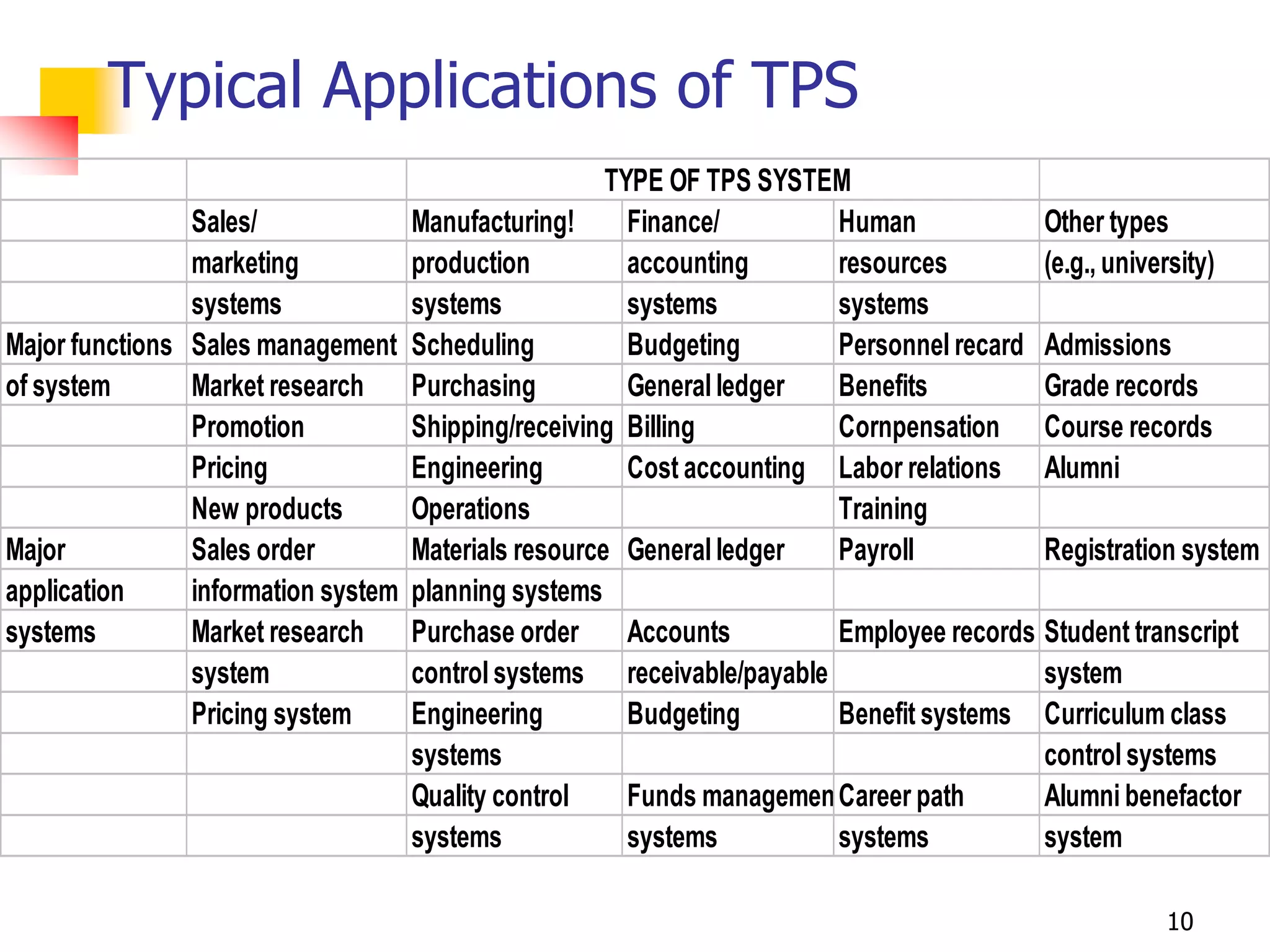 Typical Applications of TPS
                                                     TYPE OF TPS SYSTEM
                Sales/             Manufacturing!      Finance/        Human            Other types
                marketing          production          accounting      resources        (e.g., university)
                systems            systems             systems         systems
Major functions Sales management Scheduling            Budgeting       Personnel recard Admissions
of system       Market research    Purchasing          General ledger  Benefits         Grade records
                Promotion          Shipping/receiving Billing          Cornpensation Course records
                Pricing            Engineering         Cost accounting Labor relations Alumni
                New products       Operations                          Training
Major           Sales order        Materials resource General ledger   Payroll          Registration system
application     information system planning systems
systems         Market research    Purchase order      Accounts        Employee records Student transcript
                system             control systems receivable/payable                   system
                Pricing system     Engineering         Budgeting       Benefit systems Curriculum class
                                   systems                                              control systems
                                   Quality control     Funds managementCareer path      Alumni benefactor
                                   systems             systems         systems          system

                                                                                                   10
 