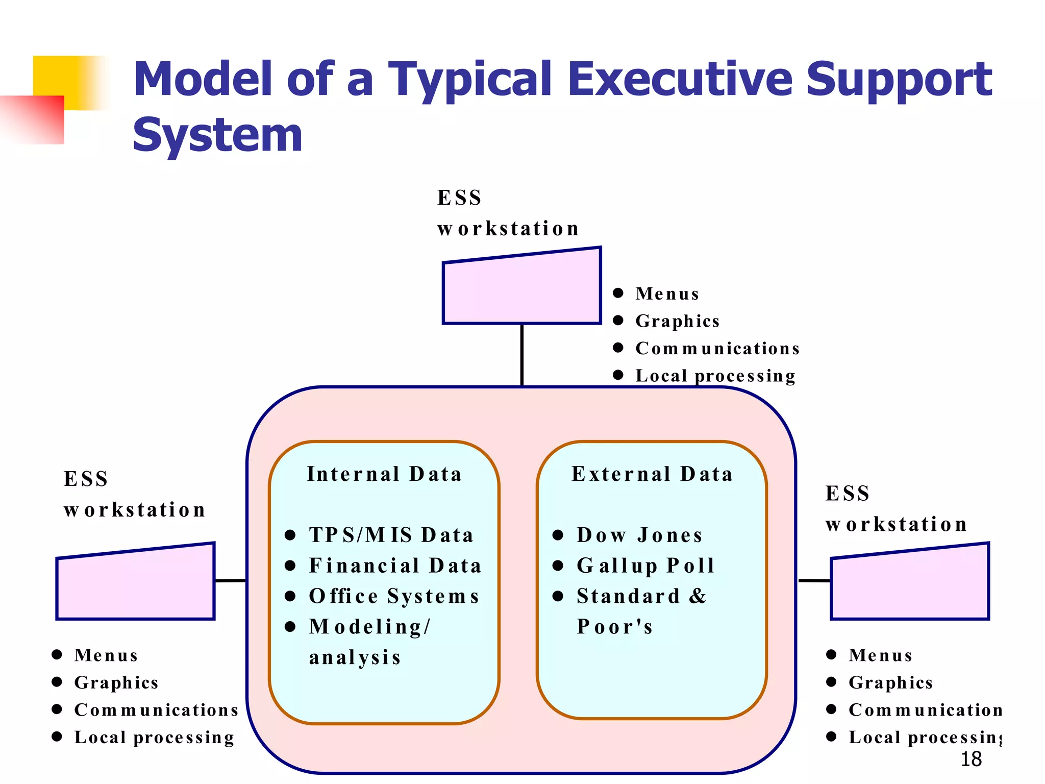 Model of a Typical Executive Support
         System
                                        E SS
                                        w o r k s t at i o n

                                                                  Me n u s
                                                                  Graph ics
                                                                  C om m u n ication s
                                                                  Local proce s s in g




E SS                    In t e r n al D at a              E xt e r n al D at a
                                                                                         E SS
w o r k s t at i o n
                        TP S /M IS D at a                  D o w J o ne s                w o r k s t at i o n
                        F i n an c i al D at a             G al l u p P o l l
                        O ffi c e S ys t e m s             S t an d ar d &
                        M o de l i ng /                    P o o r 's
 Me n u s               an al ys i s                                                        Me n u s
 Graph ics                                                                                  Graph ics
 C om m u n ication s                                                                       C om m u n ication s
 Local proce s s in g                                                                       Local proce s s in g
                                                                                                            18
 