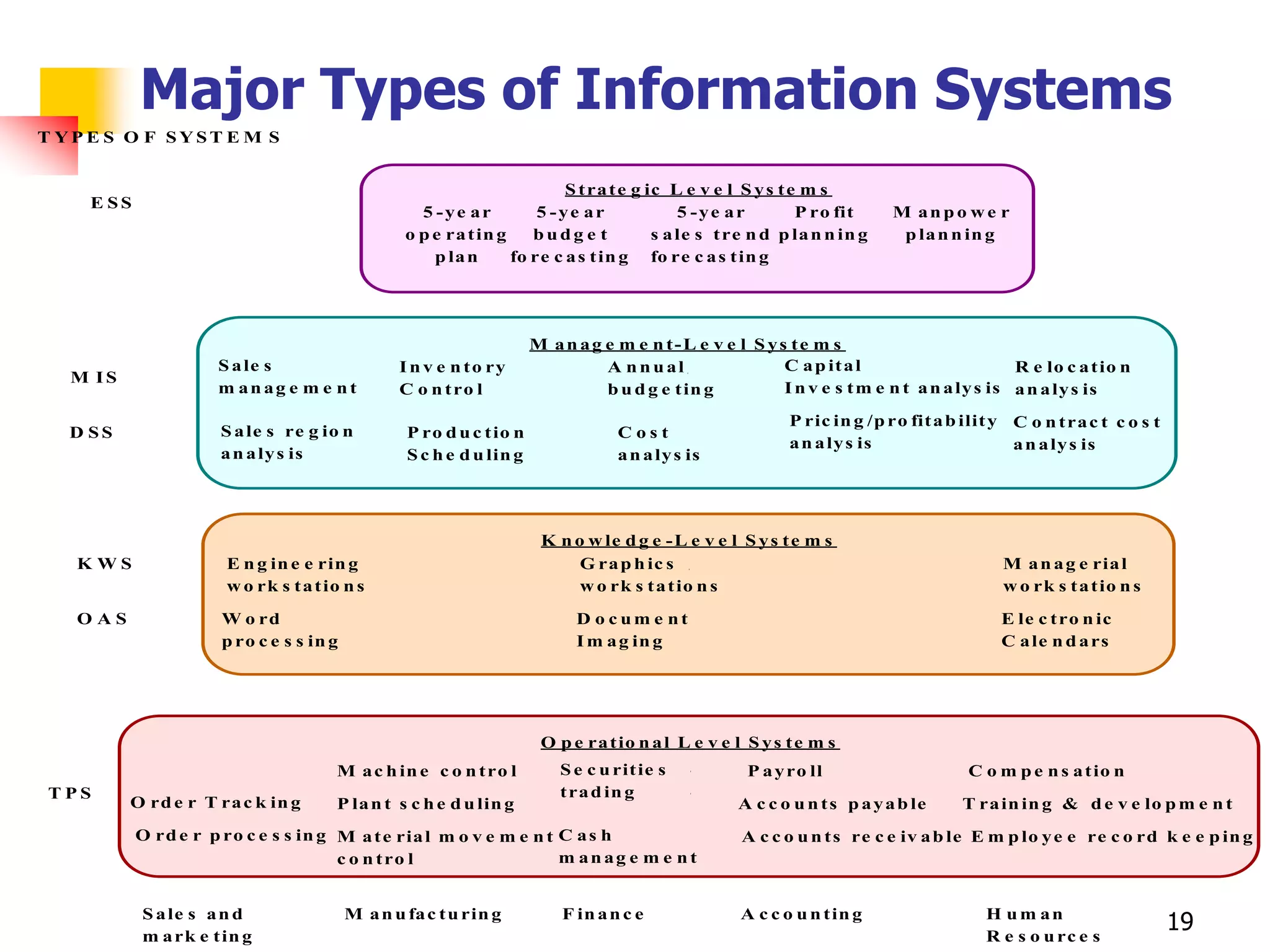 Major Types of Information Systems
T YPE S O F SYST E M S


                                                                          S t ra t e g ic L e v e l S y s t e m s
    E SS
                                                    5 -ye ar          5 -ye ar              5 -ye ar         P ro fit     M anpo w e r
                                                  o p e ra t in g    budg e t           s a le s t re n d p la n n in g    p la n n in g
                                                      p la n      fo re c a s t in g fo re c a s t in g




                                                                      M an ag e m e n t-L e v e l S ys te m s
                     S a le s                    I n v e n t o ry             A nnual                 C a p it a l                      R e lo c a t io n
  M IS
                     m anag e m e nt             C o n t ro l                 b u d g e t in g        I n v e s t m e n t a n a ly s is a n a ly s is
                                                                                                           P ric in g /p ro fit a b ilit y C o n t ra c t c o s t
  D SS               S a le s re g io n           P ro d u c t io n               Cost
                                                                                                           a n a ly s is                   a n a ly s is
                     a n a ly s is                S c h e d u lin g               a n a ly s is




                                                                       K n o w le d g e - L e v e l S y s t e m s
   KWS                E n g in e e rin g                                    G ra p h ic s                                                 M a n a g e ria l
                      w o rk s t a t io n s                                 w o rk s t a t io n s                                         w o rk s t a t io n s
   OAS                W o rd                                                D o cum e nt                                                 E le c t ro n ic
                      p ro c e s s in g                                     I m a g in g                                                 C a le n d a rs




                                                                       O p e ra t io n a l L e v e l S y s t e m s
                                      M a c h in e c o n t ro l           S e c u rit ie s           P a y ro ll                     C o m p e n s a t io n
TPS                                                                       t ra d in g
         O rd e r T ra c k in g       P la n t s c h e d u lin g                                   A c c o u n t s p a y a b le     T ra in in g & d e v e lo p m e n t
           O rd e r p ro c e s s in g M a t e ria l m o v e m e n t C a s h                         A c c o u n t s re c e iv a b le E m p lo y e e re c o rd k e e p in g
                                      c o n t ro l                  m anag e m e nt


           S a le s a n d
           m a rk e t in g
                                          M a n u fa c t u rin g          F in a n c e              A c c o u n t in g                 H um an
                                                                                                                                       R e s o u rc e s
                                                                                                                                                                    19
 