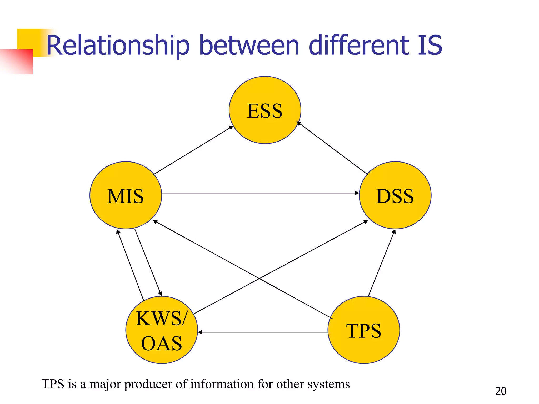 Relationship between different IS

                                     ESS



           MIS                                             DSS




                 KWS/
                                                       TPS
                 OAS
TPS is a major producer of information for other systems         20
 