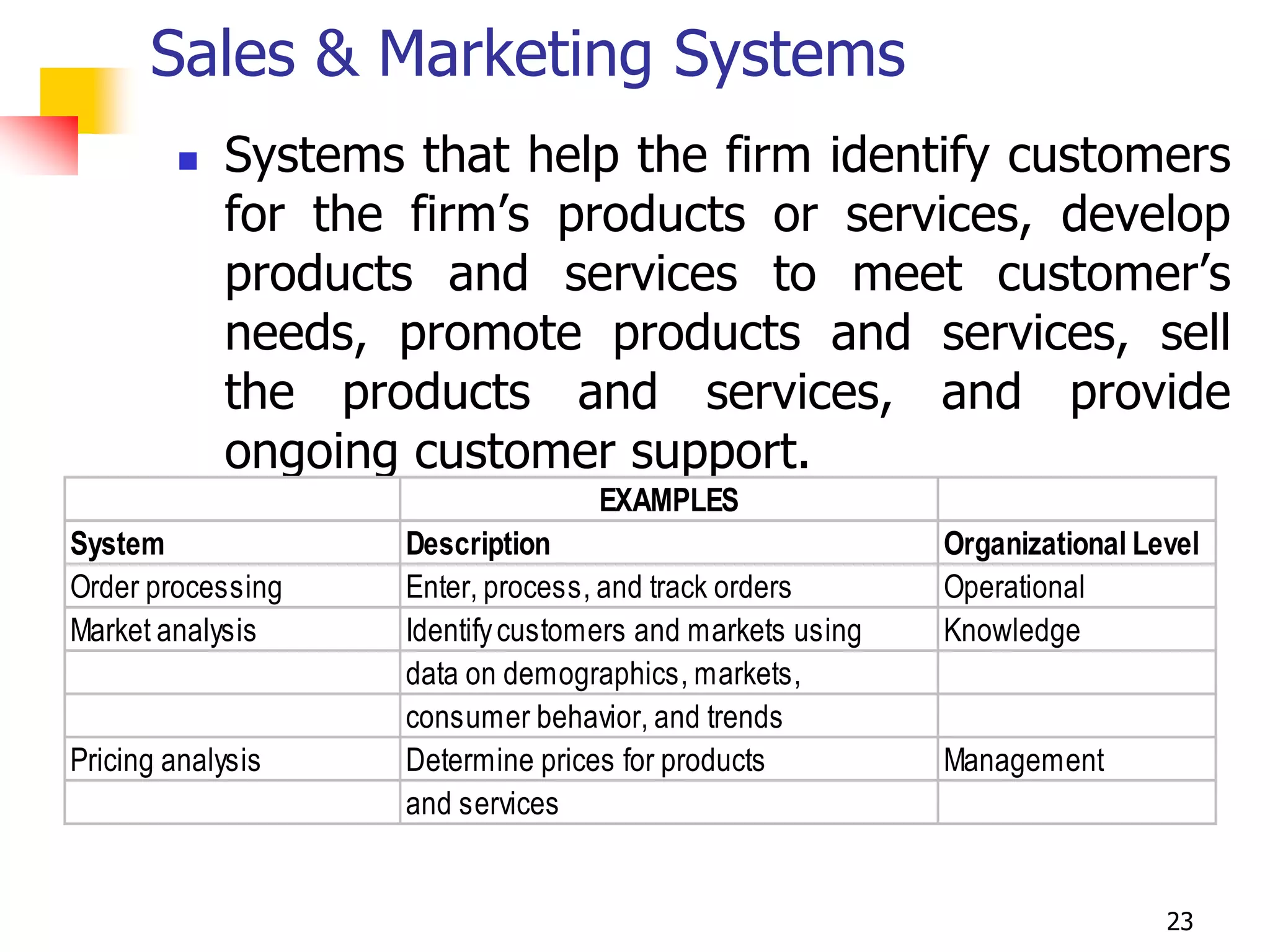 Sales & Marketing Systems
           Systems that help the firm identify customers
            for the firm’s products or services, develop
            products and services to meet customer’s
            needs, promote products and services, sell
            the products and services, and provide
            ongoing customer support.
                                   EXAMPLES
System              Description                            Organizational Level
Order processing    Enter, process, and track orders       Operational
Market analysis     Identify customers and markets using   Knowledge
                    data on demographics, markets,
                    consumer behavior, and trends
Pricing analysis    Determine prices for products          Management
                    and services


                                                                            23
 
