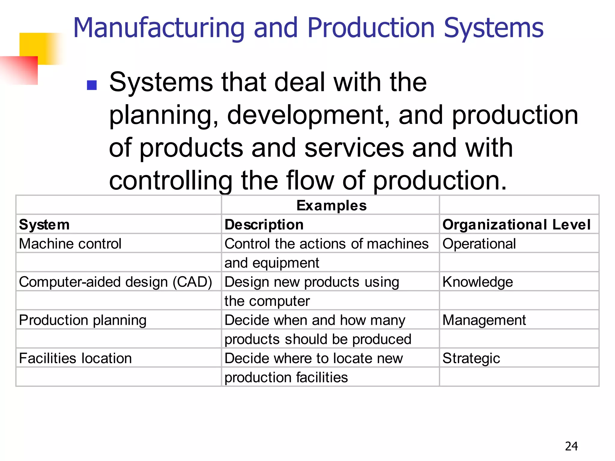 Manufacturing and Production Systems
            Systems that deal with the
             planning, development, and production
             of products and services and with
             controlling the flow of production.
                                       Examples
System                      Description                       Organizational Level
Machine control             Control the actions of machines   Operational
                            and equipment
Computer-aided design (CAD) Design new products using         Knowledge
                            the computer
Production planning         Decide when and how many          Management
                            products should be produced
Facilities location         Decide where to locate new        Strategic
                            production facilities



                                                                              24
 