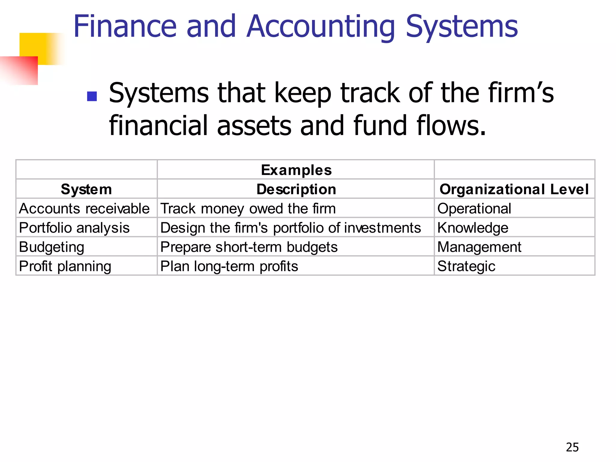 Finance and Accounting Systems

             Systems that keep track of the firm’s
              financial assets and fund flows.
                                    Examples
       System                      Description                   Organizational Level
Accounts receivable Track money owed the firm                    Operational
Portfolio analysis  Design the firm's portfolio of investments   Knowledge
Budgeting           Prepare short-term budgets                   Management
Profit planning     Plan long-term profits                       Strategic




                                                                                 25
 