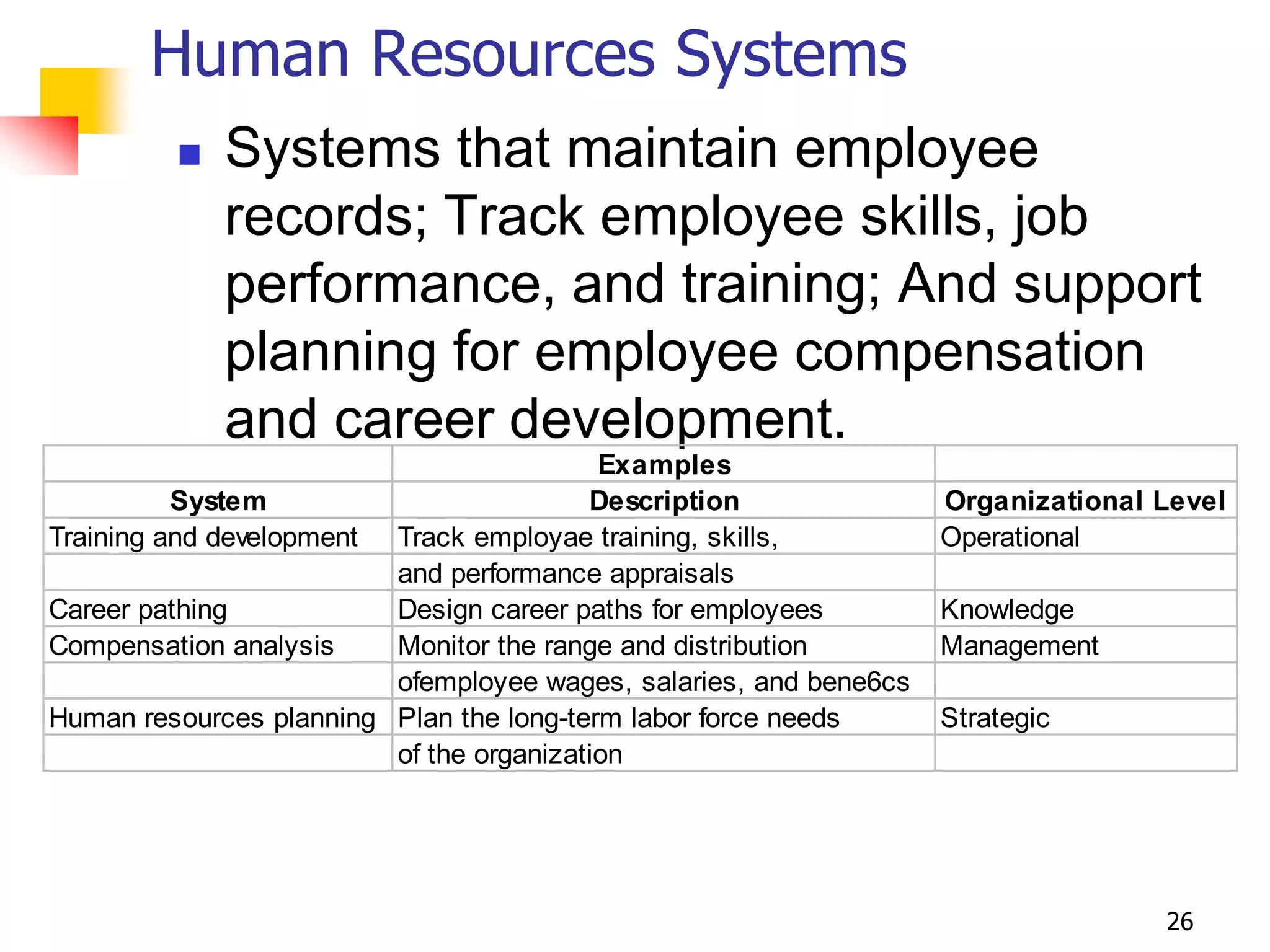 Human Resources Systems
            Systems that maintain employee
             records; Track employee skills, job
             performance, and training; And support
             planning for employee compensation
             and career development.
                                          Examples
          System                         Description               Organizational Level
Training and development Track employae training, skills,          Operational
                         and performance appraisals
Career pathing           Design career paths for employees         Knowledge
Compensation analysis    Monitor the range and distribution        Management
                         ofemployee wages, salaries, and bene6cs
Human resources planning Plan the long-term labor force needs      Strategic
                         of the organization




                                                                                  26
 