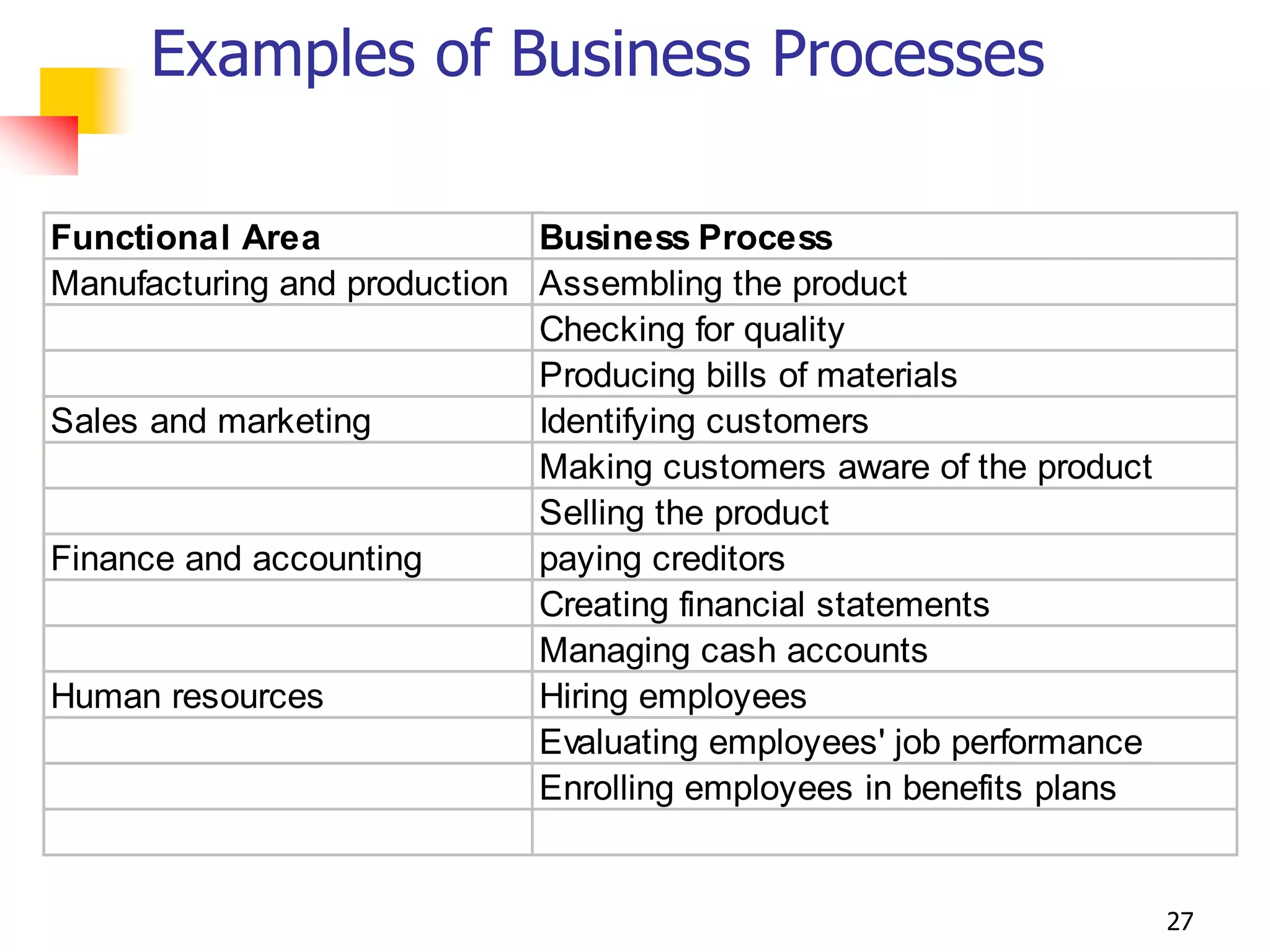 Examples of Business Processes

Functional Area              Business Process
Manufacturing and production Assembling the product
                             Checking for quality
                             Producing bills of materials
Sales and marketing          Identifying customers
                             Making customers aware of the product
                             Selling the product
Finance and accounting       paying creditors
                             Creating financial statements
                             Managing cash accounts
Human resources              Hiring employees
                             Evaluating employees' job performance
                             Enrolling employees in benefits plans


                                                                     27
 