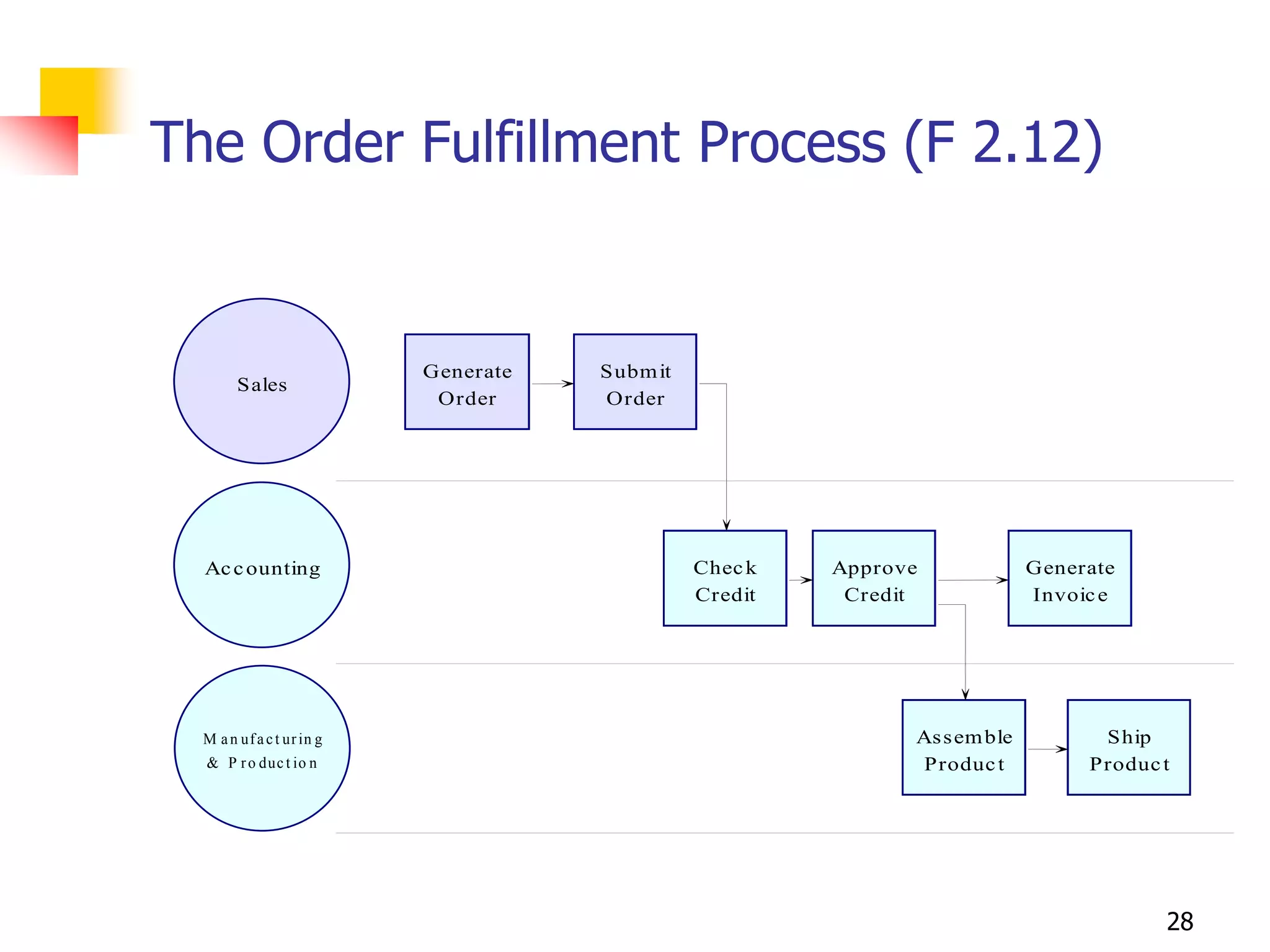 The Order Fulfillment Process (F 2.12)


                           Generate   Subm it
        Sales
                            Order     Order




  Ac c ounting                                  Chec k   Approve             Generate
                                                Credit    Credit             Invoic e




  M a n uf a c t ur in g                                       As s em ble         Ship
  & P r o duc t io n                                           Produc t           Produc t




                                                                                         28
 