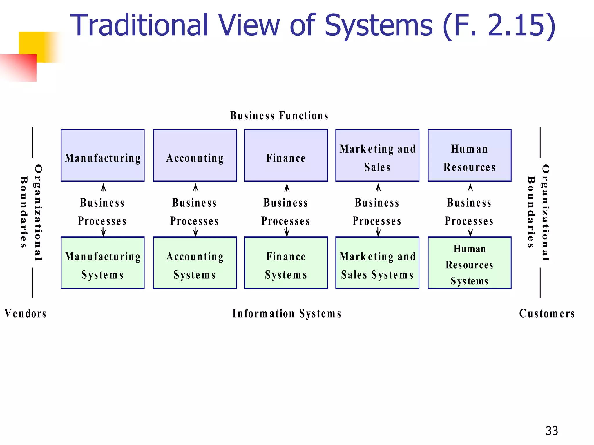 Traditional View of Systems (F. 2.15)

                                                          Busine ss Functions

                                                                                Mark e ting and     Hum an
                            Manufacturing   Accounting           Finance
                                                                                    Sale s         Re source s
  O rg a n iza t io n a l




                                                                                                                  O rg a n iza t io n a l
    B o u n da rie s




                                                                                                                    B o u n da rie s
                              Busine ss     Busine ss           Busine ss          Busine ss       Busine ss
                              Proce sse s   Proce sse s         Proce sse s        Proce sse s     Proce sse s

                                                                                                     Human
                            Manufacturing   Accounting          Finance         Mark e ting and
                                                                                                   Res ources
                              Syste m s      Syste m s          Syste m s       Sale s Syste m s    S ys tems

Ve ndors                                                  Inform ation Syste m s                                 Custom e rs




                                                                                                                                     33
 