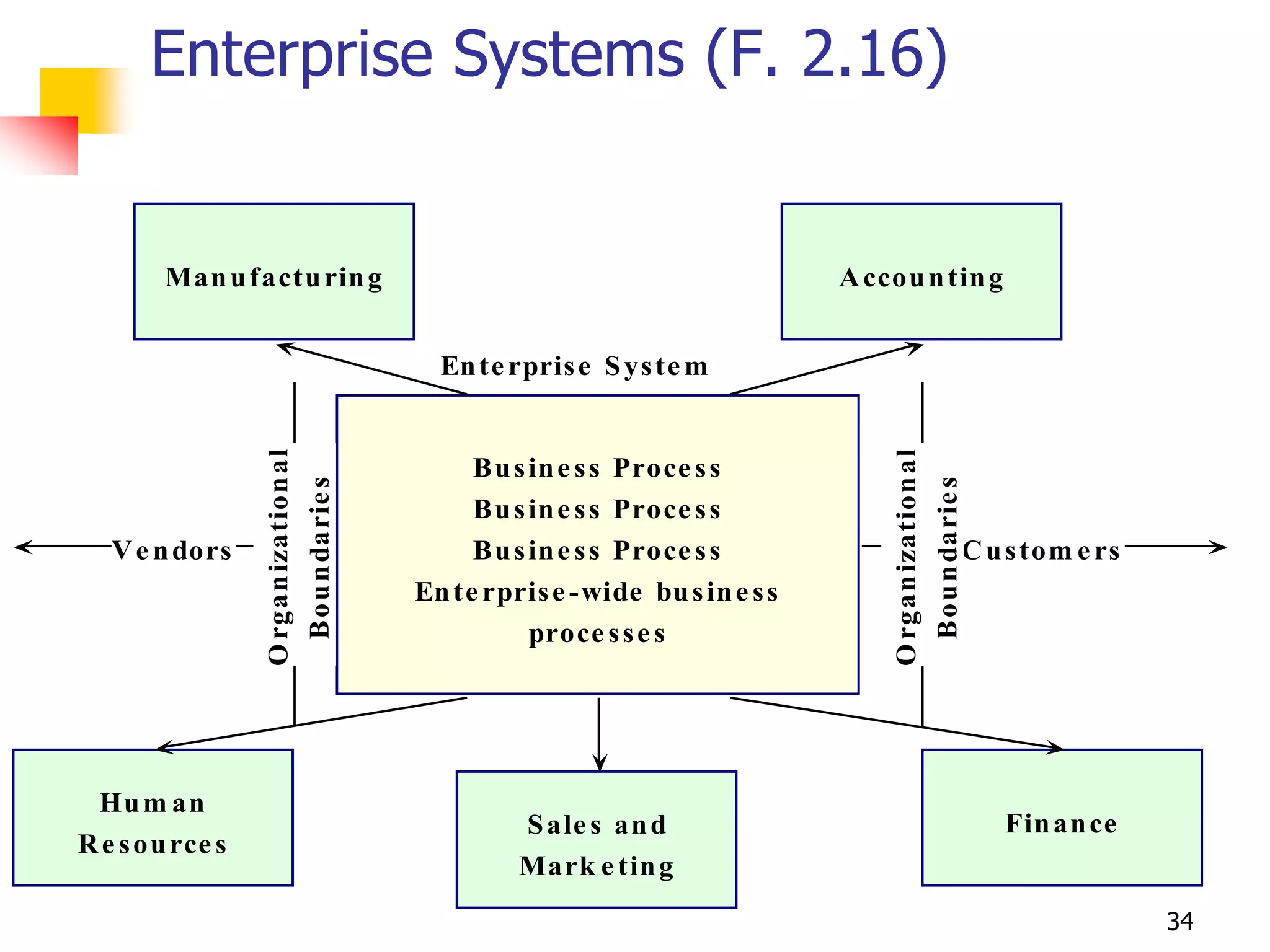 Enterprise Systems (F. 2.16)


        Man u factu rin g                                                A ccou n tin g


                                       En te rpris e S ys te m
                 O rgan ization al




                                                                             O rgan ization al
                                          Bu s in e s s Proce s s
                   Bou n darie s




                                                                               Bou n darie s
                                          Bu s in e s s Proce s s
   V e n dors                             Bu s in e s s Proce s s                            C u s tom e rs
                                     En te rpris e -wide bu s in e s s
                                               proce s s e s




 Hu m an
                                              S ale s an d                                       Fin an ce
R e s ou rce s
                                              Mark e tin g
                                                                                                              34
 