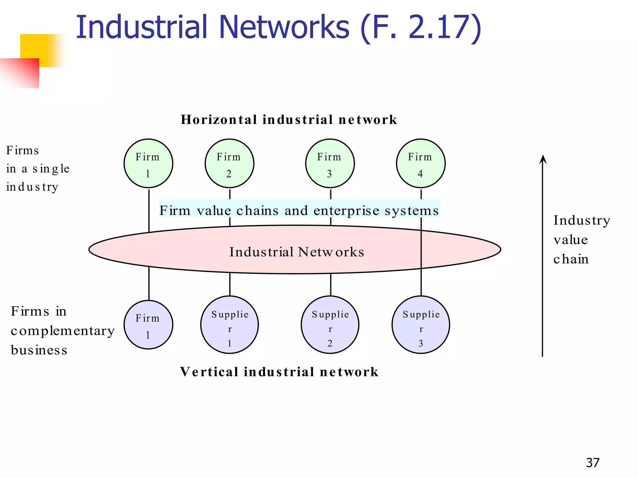 Industrial Networks (F. 2.17)

                              Horizon tal in du s trial n e twork

F irms               F ir m         F ir m           F ir m          F ir m
in a s in g le         1              2                3               4
in d u s t ry
                           Firm value c hains and enterprise systems
                                                                               Industry
                                                                               value
                                       Industrial Netw orks
                                                                               c hain


 Firms in            F ir m        S upplie         S upplie        S upplie
 c omplementary                        r                r               r
                       1
                                      1                2               3
 business
                              V e rtical in du s trial n e twork




                                                                                   37
 