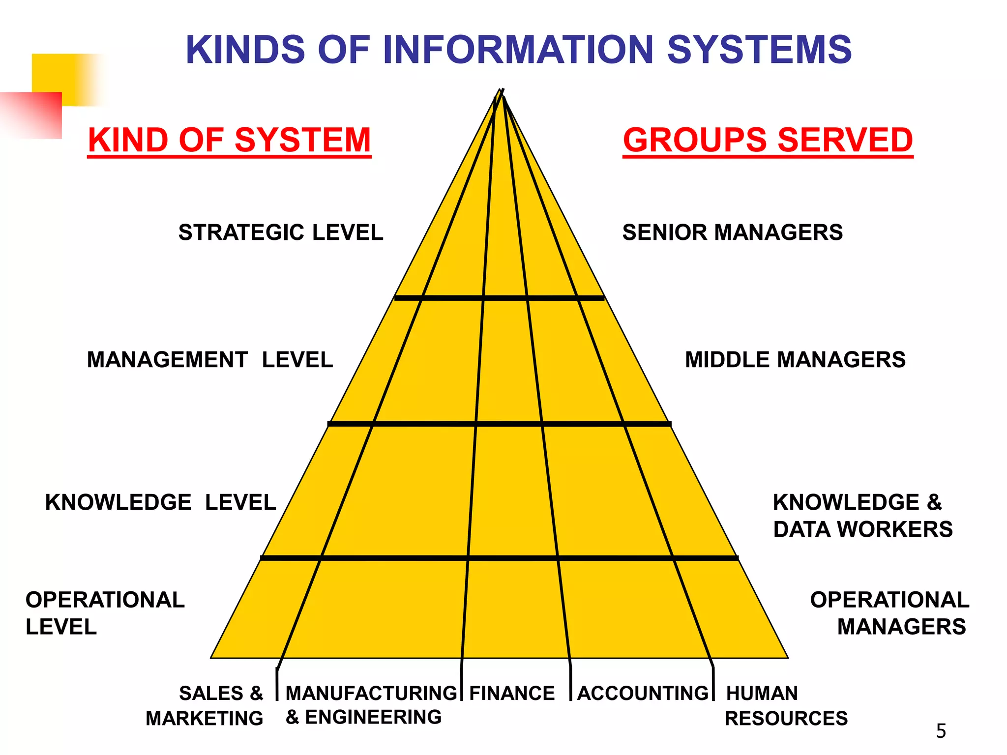 KINDS OF INFORMATION SYSTEMS

    KIND OF SYSTEM                             GROUPS SERVED

          STRATEGIC LEVEL                      SENIOR MANAGERS




    MANAGEMENT LEVEL                               MIDDLE MANAGERS




 KNOWLEDGE LEVEL                                          KNOWLEDGE &
                                                          DATA WORKERS


OPERATIONAL                                                  OPERATIONAL
LEVEL                                                          MANAGERS

          SALES &   MANUFACTURING FINANCE   ACCOUNTING HUMAN
        MARKETING   & ENGINEERING                      RESOURCES
                                                                     5
 