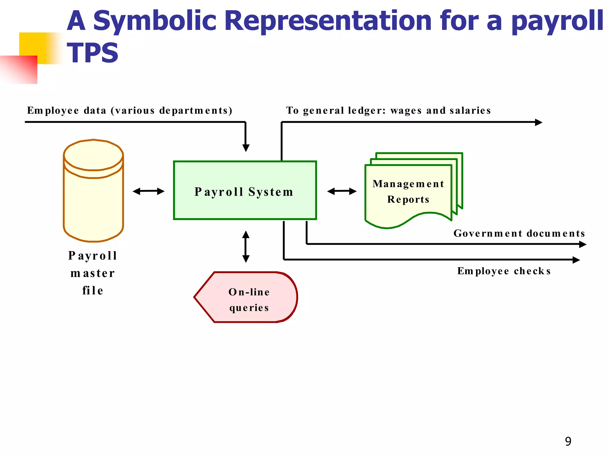 A Symbolic Representation for a payroll
        TPS
Em ploye e data (variou s de partm e n ts )            To ge n e ral le dge r: wage s an d s alarie s




                                                                          Man age m e n t
                                   P ayr o l l Sys te m
                                                                            R e ports


                                                                                            Gove rn m e n t docu m e n ts

        P ayr o l l
        m as te r                                                                            Em ploye e ch e ck s
           fi l e                         O n -lin e
                                          qu e rie s




                                                                                                                    9
 