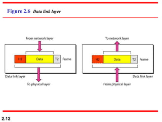 2.12
Figure 2.6 Data link layer
 