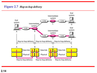 2.14
Figure 2.7 Hop-to-hop delivery
 