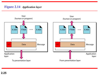 2.25
Figure 2.14 Application layer
 