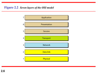 2.6
Figure 2.2 Seven layers of the OSI model
 