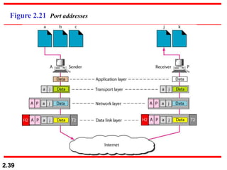 All about Network Models under Data Communications | PPT