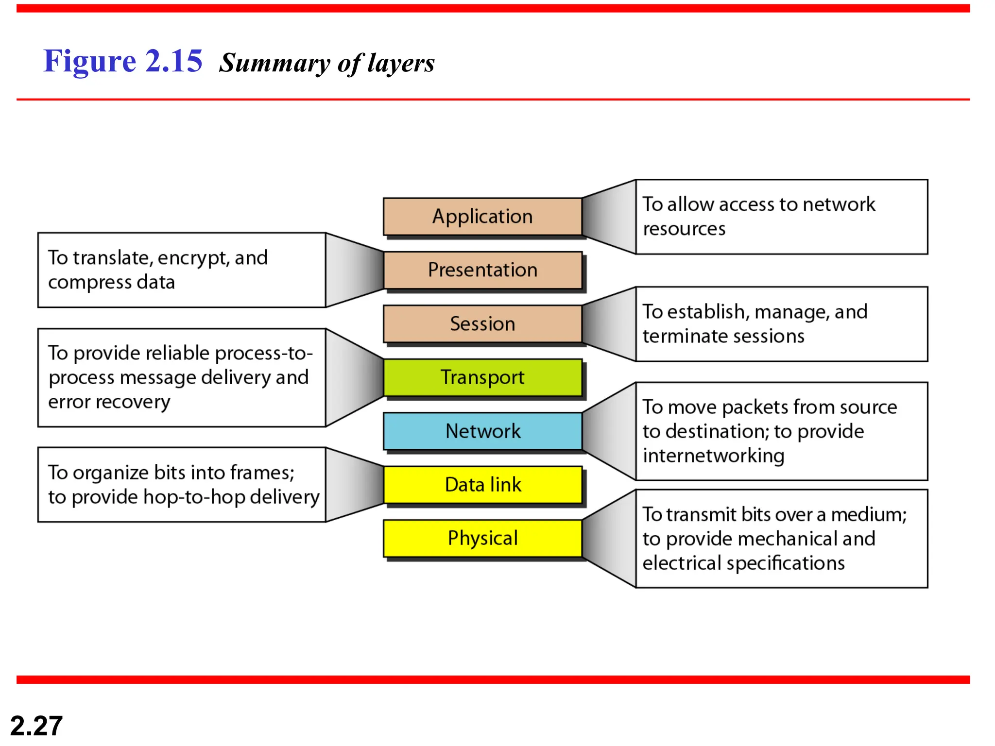 2.27
Figure 2.15 Summary of layers
 