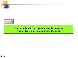 2.13
The data link layer is responsible for moving
frames from one hop (node) to the next.
Note
 