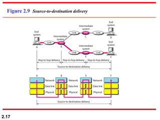2.17
Figure 2.9 Source-to-destination delivery
 