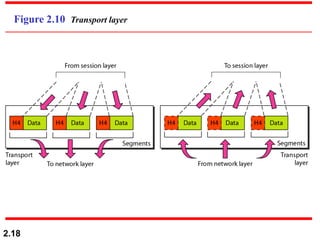 2.18
Figure 2.10 Transport layer
 