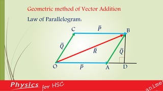Geometric method of Vector Addition
Law of Parallelogram:
𝑃
𝑄
𝑅
𝑃
𝑄
O A
BC
D
 