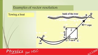 Examples of vector resolution
Towing a boat
 