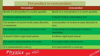 Dot product vs cross product:
Dot product Cross product
Result of a dot product is a scalar quantity. Result of a cross product is a vector quantity.
It follows commutative law. It doesn’t follow commutative law.
Dot product of vectors in the same direction
is maximum.
Cross product of vectors in same direction is
zero.
Dot product of orthogonal vectors is zero. Cross product of orthogonal vectors is
maximum.
It doesn’t follow right hand system. It follows right hand system.
It is used to find projection of vectors. It is used to find a third vector.
It is represented by a dot (.) It is represented by a cross (x)
 