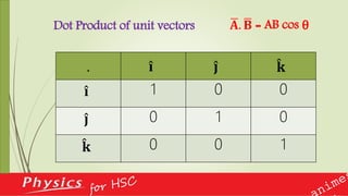 Dot Product of unit vectors 𝐀. 𝐁 = AB cos θ
. 𝐢 𝐣 𝐤
𝐢 1 0 0
𝐣 0 1 0
𝐤 0 0 1
 
