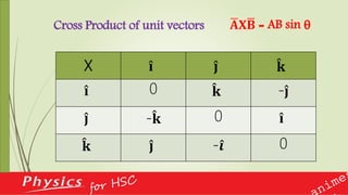 Cross Product of unit vectors 𝐀𝐗 𝐁 = AB sin θ
X 𝐢 𝐣 𝐤
𝐢 0 𝐤 - 𝐣
𝐣 - 𝐤 0 𝐢
𝐤 𝐣 - 𝒊 0
 