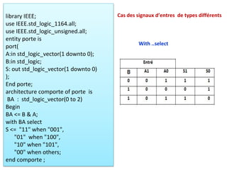 library IEEE;
use IEEE.std_logic_1164.all;
use IEEE.std_logic_unsigned.all;
entity porte is
port(
A:in std_logic_vector(1 downto 0);
B:in std_logic;
S: out std_logic_vector(1 downto 0)
);
End porte;
architecture comporte of porte is
BA : std_logic_vector(0 to 2)
Begin
BA <= B & A;
with BA select
S <= "11" when "001",
"01" when "100",
"10" when "101",
"00" when others;
end comporte ;
With ..select
Cas des signaux d’entres de types différents
 