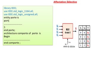 library IEEE;
use IEEE.std_logic_1164.all;
use IEEE.std_logic_unsigned.all;
entity porte is
port(
…………………………
);
end porte;
architecture comporte of porte is
Begin
…………………………………….
end comporte ;
Affectation Sélective
 