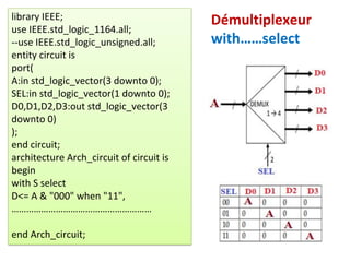 library IEEE;
use IEEE.std_logic_1164.all;
--use IEEE.std_logic_unsigned.all;
entity circuit is
port(
A:in std_logic_vector(3 downto 0);
SEL:in std_logic_vector(1 downto 0);
D0,D1,D2,D3:out std_logic_vector(3
downto 0)
);
end circuit;
architecture Arch_circuit of circuit is
begin
with S select
D<= A & "000" when "11",
…………………………………………………
end Arch_circuit;
Démultiplexeur
with……select
 