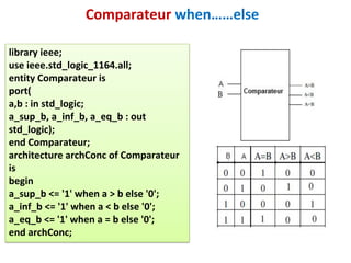 library ieee;
use ieee.std_logic_1164.all;
entity Comparateur is
port(
a,b : in std_logic;
a_sup_b, a_inf_b, a_eq_b : out
std_logic);
end Comparateur;
architecture archConc of Comparateur
is
begin
a_sup_b <= '1' when a > b else '0';
a_inf_b <= '1' when a < b else '0';
a_eq_b <= '1' when a = b else '0';
end archConc;
Comparateur when……else
 
