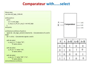 library ieee;
use ieee.std_logic_1164.all;
entity porte is
port (
a, b : in std_logic;
a_sup_b, a_inf_b, a_eq_b : out std_logic
);
end porte;
architecture archConc of porte is
signal ab : std_logic_vector(1 downto 0); -- Concatenation of a and b
begin
ab <= a & b; -- Concatenate signals a and b
with ab select
a_sup_b <= '1' when "01",
'0' when others;
with ab select
a_inf_b <= '1' when "10",
'0' when others;
with ab select
a_eq_b <= '1' when "00" | "11",
'0' when others;
end architecture archConc;
Comparateur with……select
 