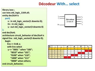library ieee ;
use ieee.std_logic_1164.all;
entity dec2to4 is
port(
x : in std_logic_vector(1 downto 0);
En : in std_logic;
y : out std_logic_vector(3 downto 0)
);
end dec2to4;
architecture circuit_behavior of dec2to4 is
signal Enx : std_logic_vector(2 downto 0);
begin
Enx <= En& x;
with Enx select
y <= "0001 " when “100”;
“0010” when “101”;
“0100” when “110”;
“1000” when “111”
“0000” when others;
end circuit_behavior;
Décodeur With… select
 