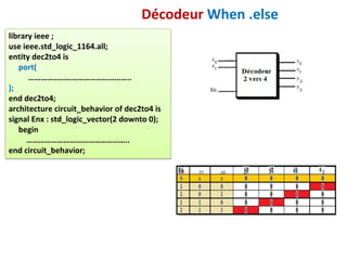 library ieee ;
use ieee.std_logic_1164.all;
entity dec2to4 is
port(
…………………………………………..
);
end dec2to4;
architecture circuit_behavior of dec2to4 is
signal Enx : std_logic_vector(2 downto 0);
begin
…………………………………………..
end circuit_behavior;
Décodeur When .else
 