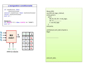 library IEEE;
use IEEE.std_logic_1164.all;
entity porte is
port (
D0, D1, D2, D3 : in std_logic;
sel : in …………………
x : out std_logic
);
end porte;
architecture arch_lab1 of porte is
Begin
……………………………
end arch_lab1;
 