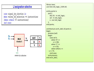 library ieee;
use ieee.std_logic_1164.all;
entity porte is
port (
D0, D1 : in std_logic;
sel : in std_logic;
x : out std_logic
);
end porte;
architecture arch_lab1 of porte is
begin
process (sel)
begin
case sel is
when '0' =>
x <= D0;
when '1' =>
x <= D1;
when others =>
x <= '0';
end case;
end process;
end arch_lab1;
 
