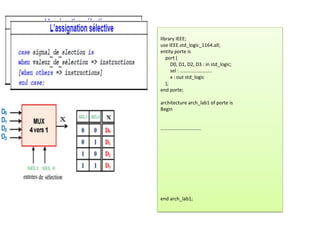 library IEEE;
use IEEE.std_logic_1164.all;
entity porte is
port (
D0, D1, D2, D3 : in std_logic;
sel : ……………………..
x : out std_logic
);
end porte;
architecture arch_lab1 of porte is
Begin
……………………………
end arch_lab1;
 