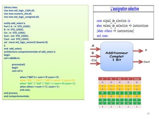 Library ieee;
Use ieee.std_logic_1164.all;
Use ieee.numeric_std.all;
Use ieee.std_logic_unsigned.all;
entity add_select is
Port ( A : in STD_LOGIC;
B : in STD_LOGIC;
Cin : in STD_LOGIC;
Sum : out STD_LOGIC;
Cout : out STD_LOGIC;
sel : inout std_logic_vector(2 downto 0)
);
end add_select;
architecture comportementale of add_select is
begin
sel<=a&b&cin;
process(sel)
begin
case sel is
when ("000")=> sum<='0';cout<='0';
when "001" | "010" | "100"=> sum<='1';cout<='0';
when "101" | "110" | "011" => sum<='0';cout<='1';
when others =>sum <='1'; cout<='1';
end case;
end process;
end comportementale;
39
 