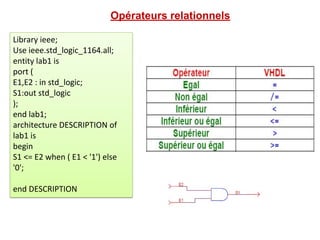 Library ieee;
Use ieee.std_logic_1164.all;
entity lab1 is
port (
E1,E2 : in std_logic;
S1:out std_logic
);
end lab1;
architecture DESCRIPTION of
lab1 is
begin
S1 <= E2 when ( E1 < '1') else
'0';
end DESCRIPTION
Opérateurs relationnels
 